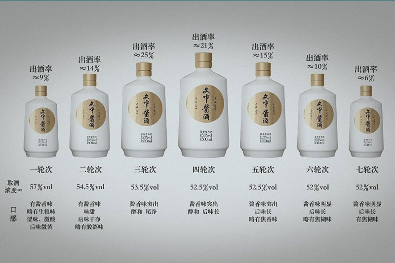 你了解輪次酒的特點(diǎn)嗎？